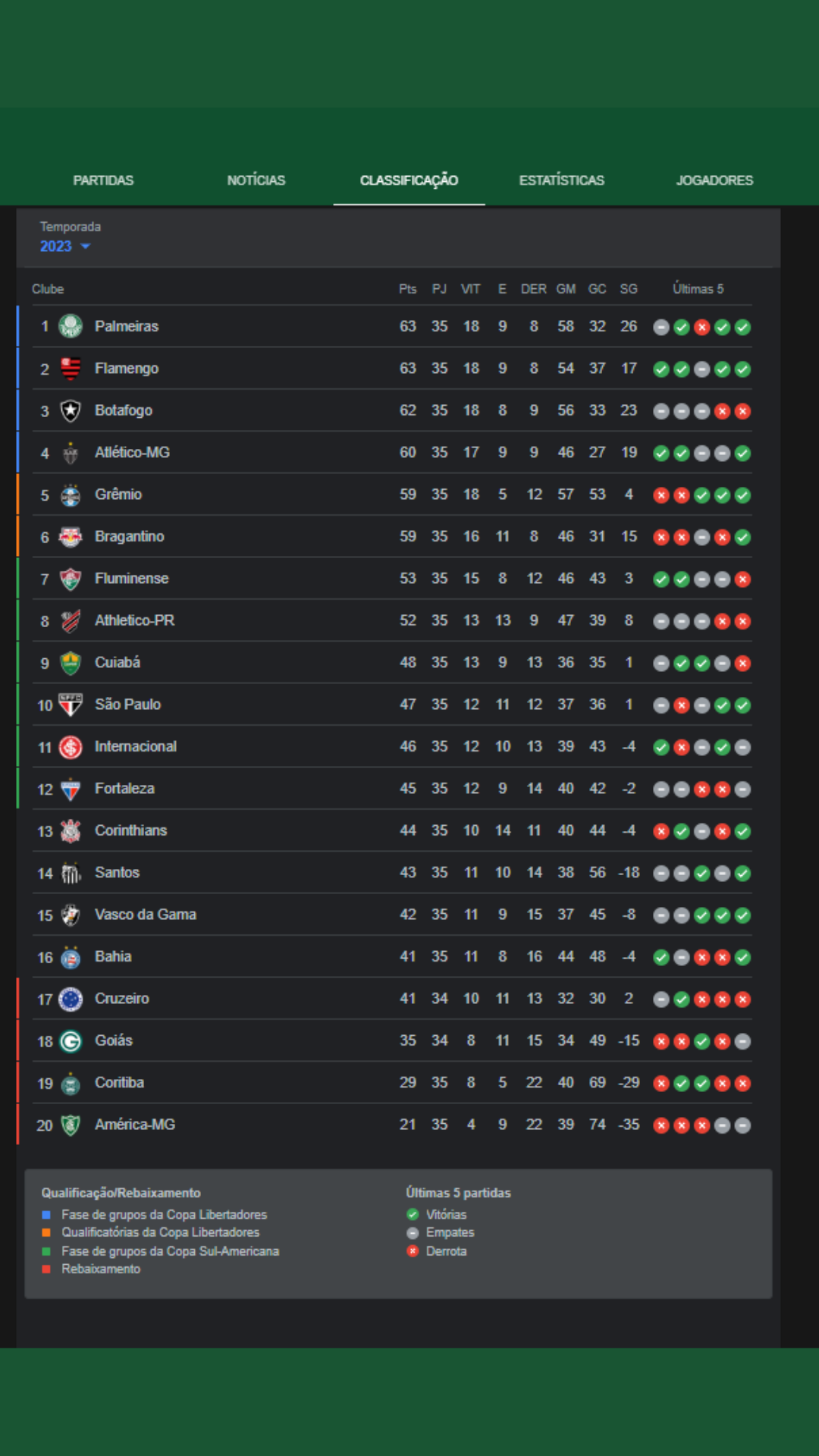 Tabela Brasileirão Série A 2023