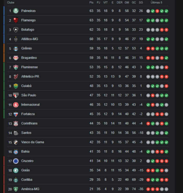 Classificação Brasileirão Série A 2023
